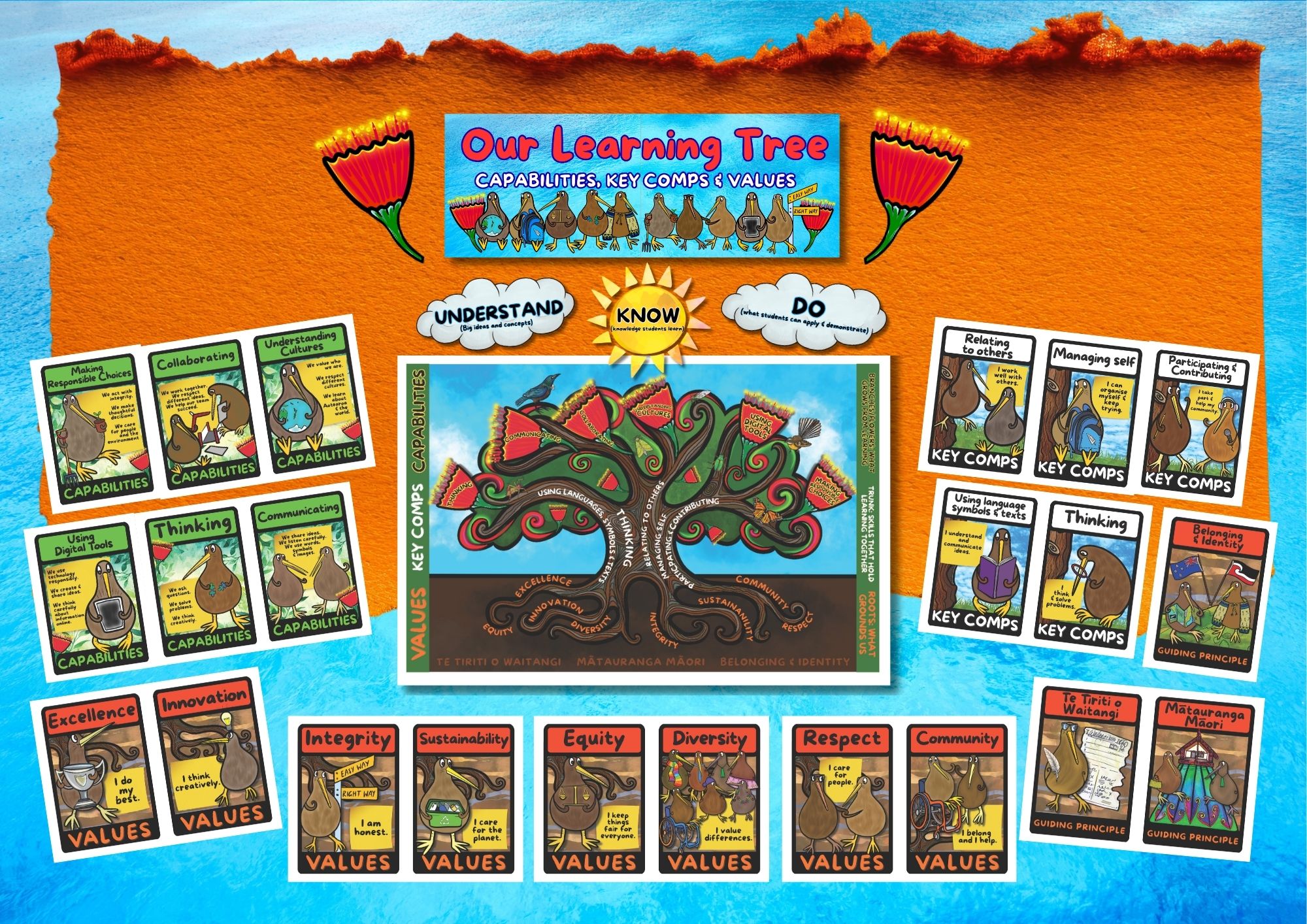 NZ Curric, Key Comps, Capabilities & Values Wall Display - Image 5